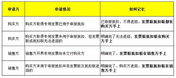 《红字增值税发票信息表》哪一方来提交申请？