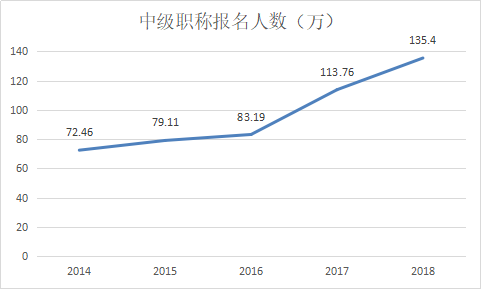 2018年一定要经过中级职称的六个理由