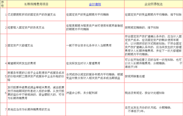 长期待摊费用的摊销年限怎么确定？